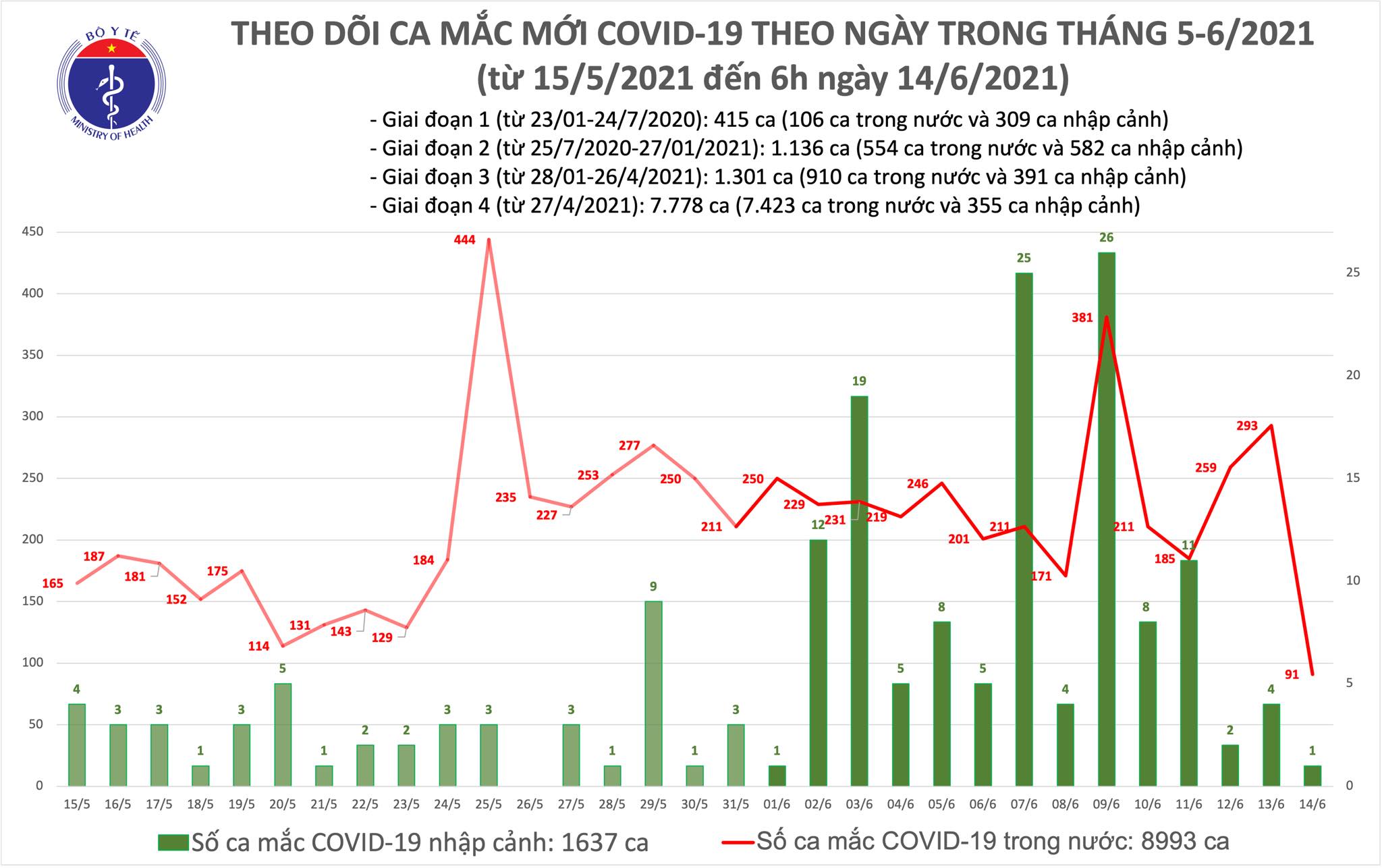 Số ca mắc mới sáng 14/6.